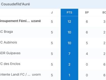 Bravo aux u15 Filles qui se classent premières de leur poule aujourd'hui à Guipavas 👏👏👏